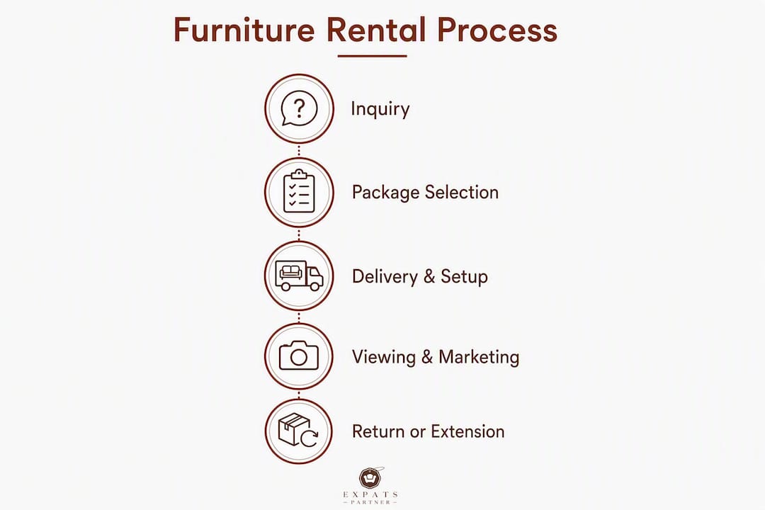 Infographic showing furniture rental process steps