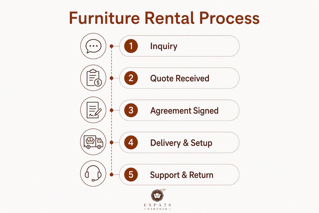 Infographic showing furniture rental process steps