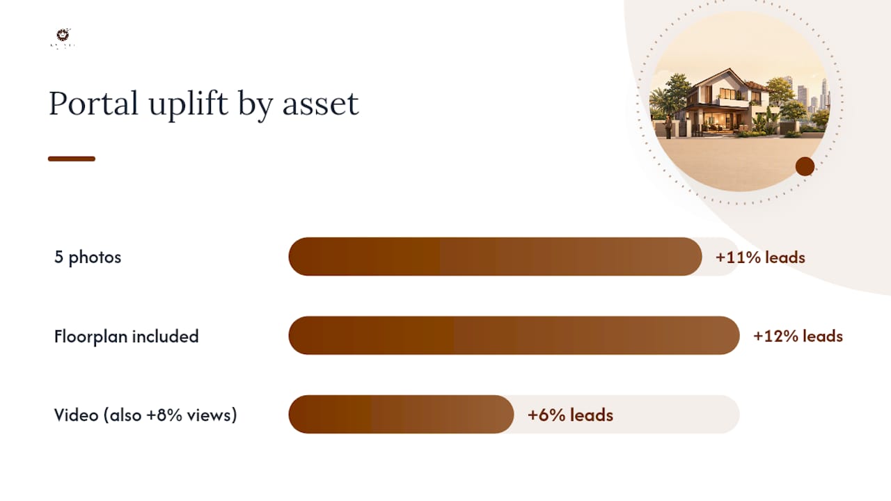 Impact of photos, floorplan and video on listing leads