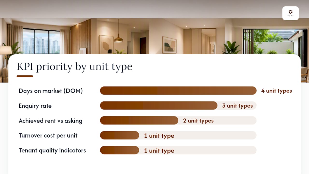 Diagram of staging KPIs by unit type
