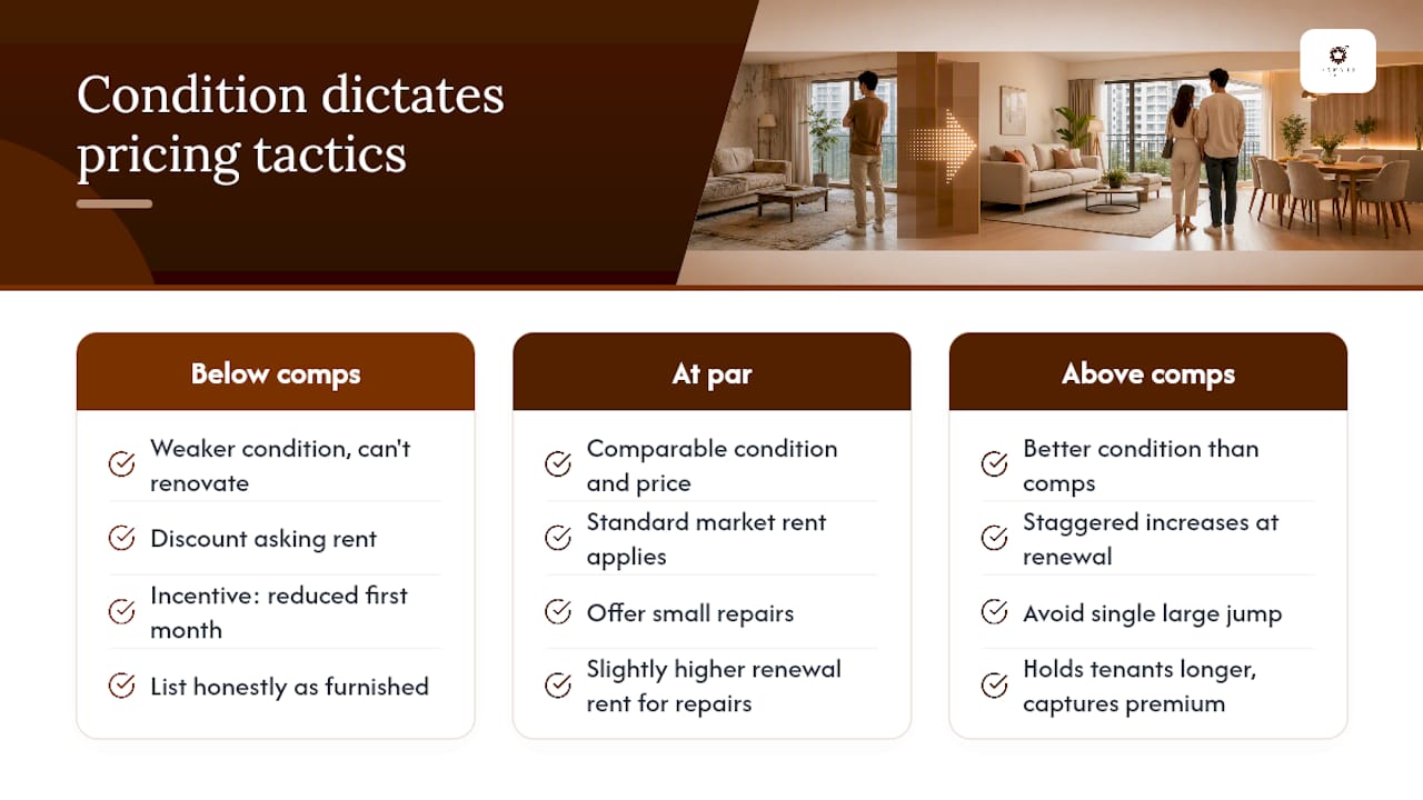Diagram of rent pricing tactics by property condition