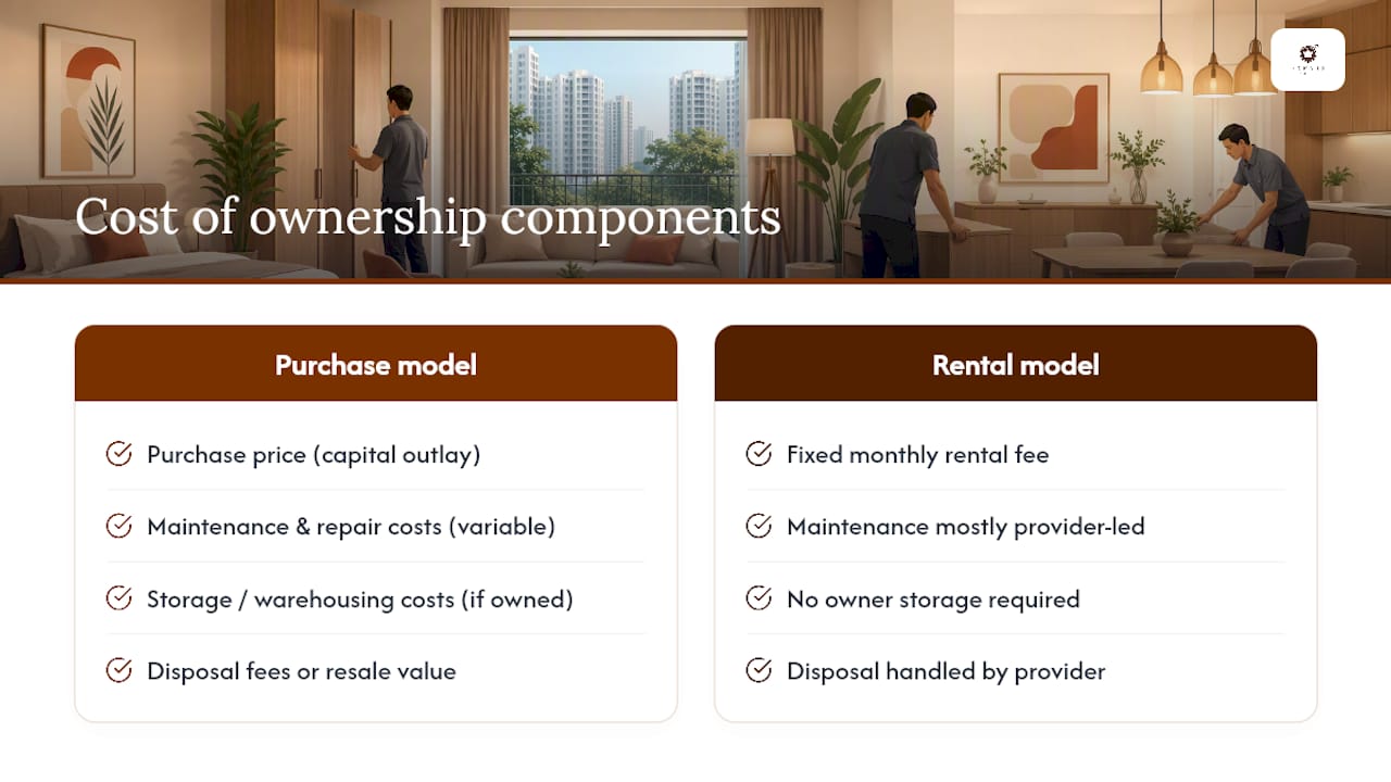 Diagram comparing furniture rental and purchase total costs