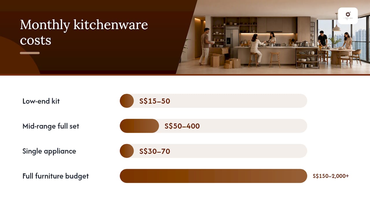 How much does kitchenware rental cost? — overview diagram