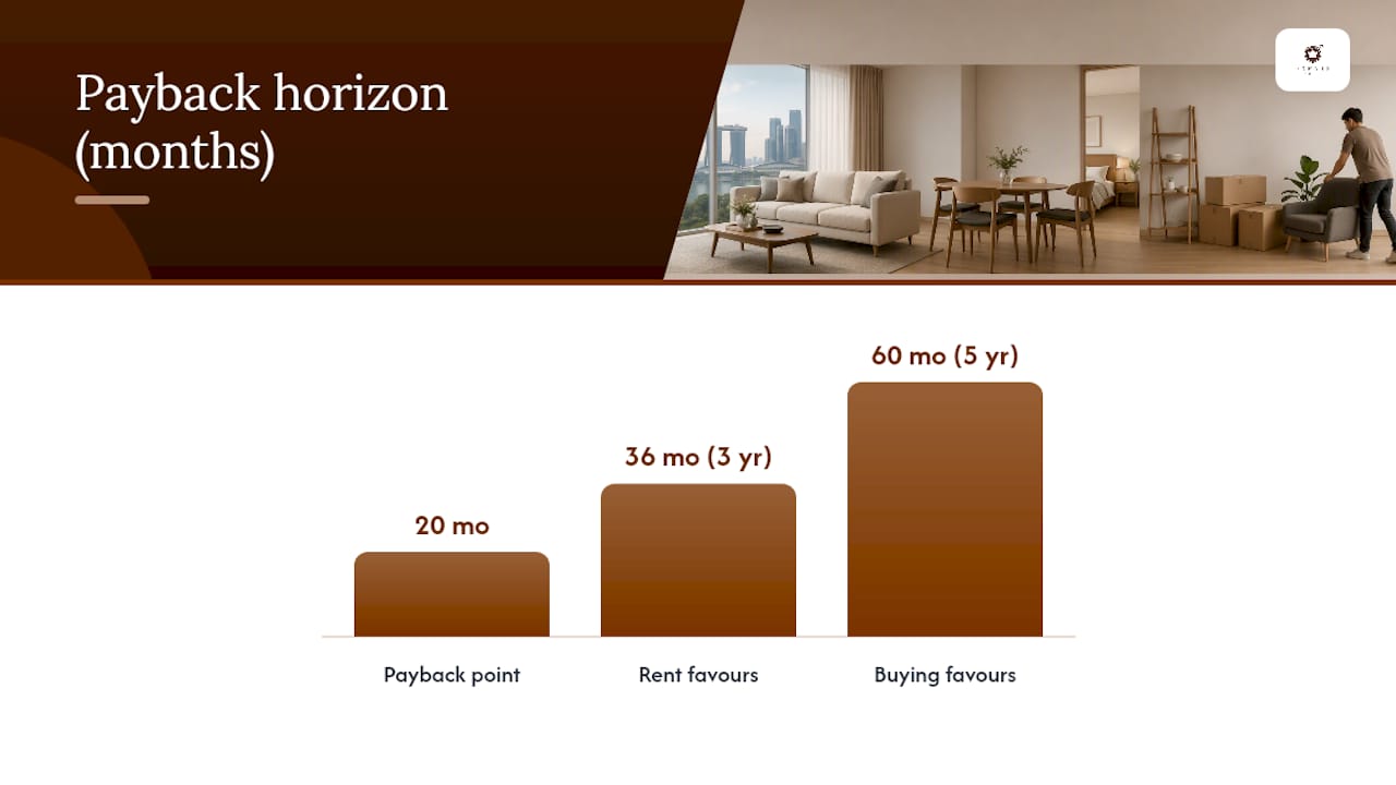 Rent versus buy payback horizon comparison