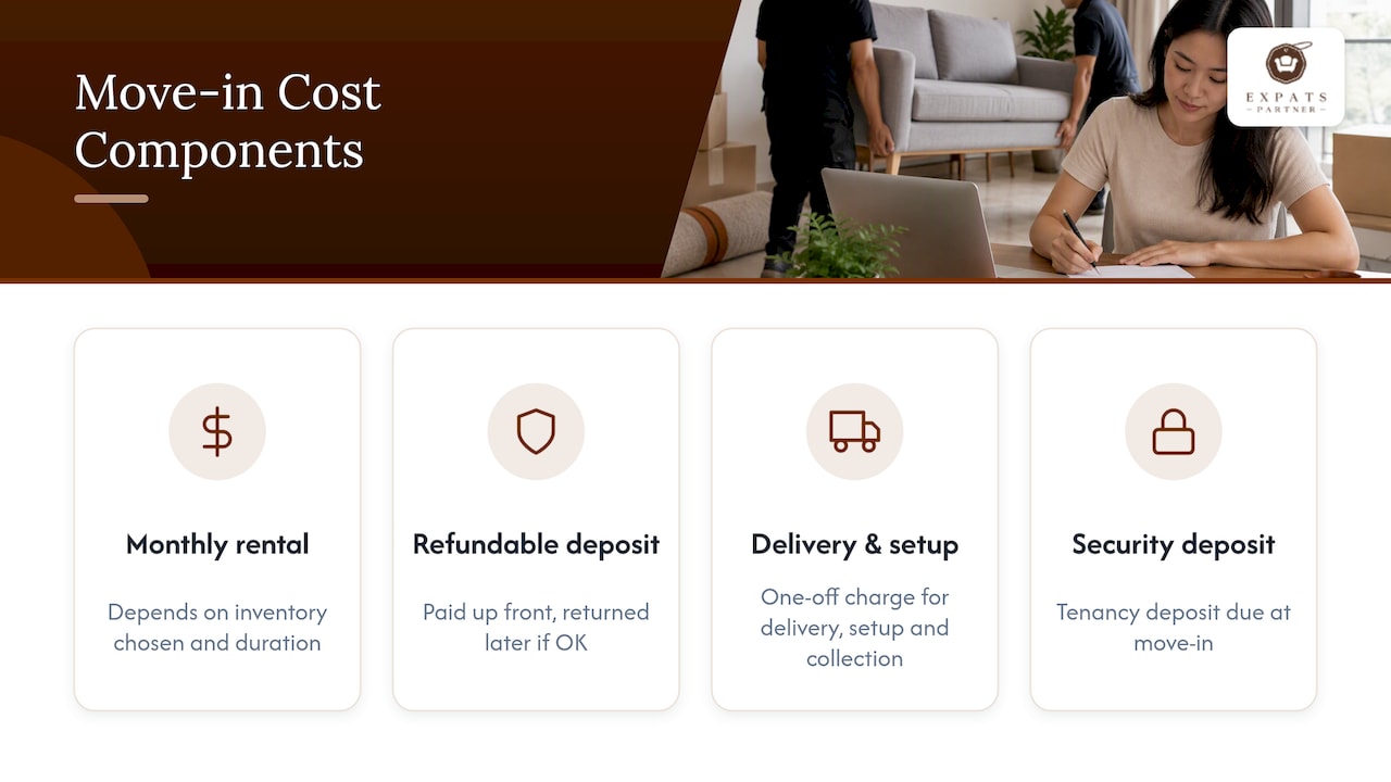 Furniture rental and tenancy cost breakdown