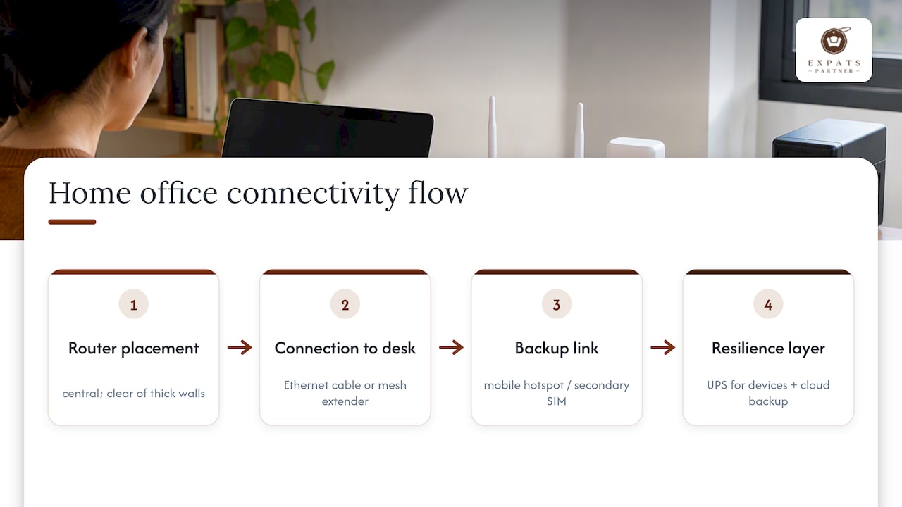 Home office connectivity and backup layers